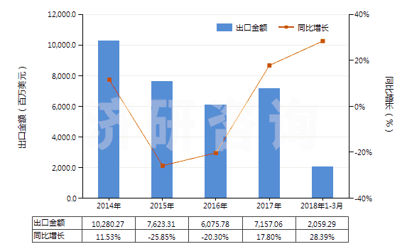 2014-2018年3月中國航空煤油（不含有生物柴油）(HS27101911)出口總額及增速統(tǒng)計(jì)